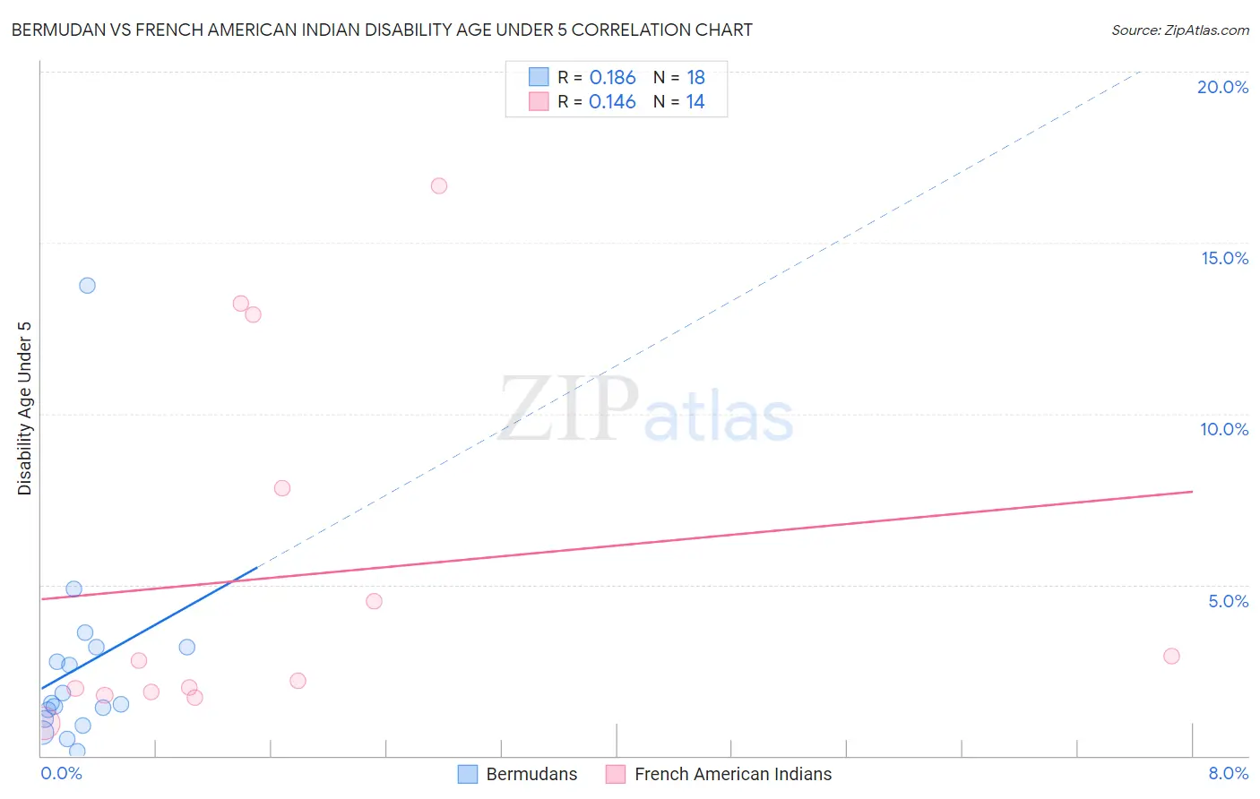 Bermudan vs French American Indian Disability Age Under 5