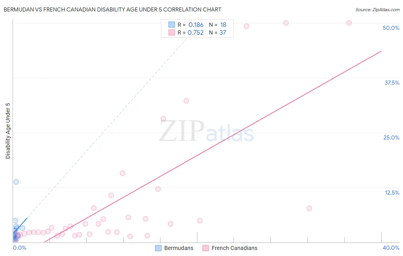 Bermudan vs French Canadian Disability Age Under 5