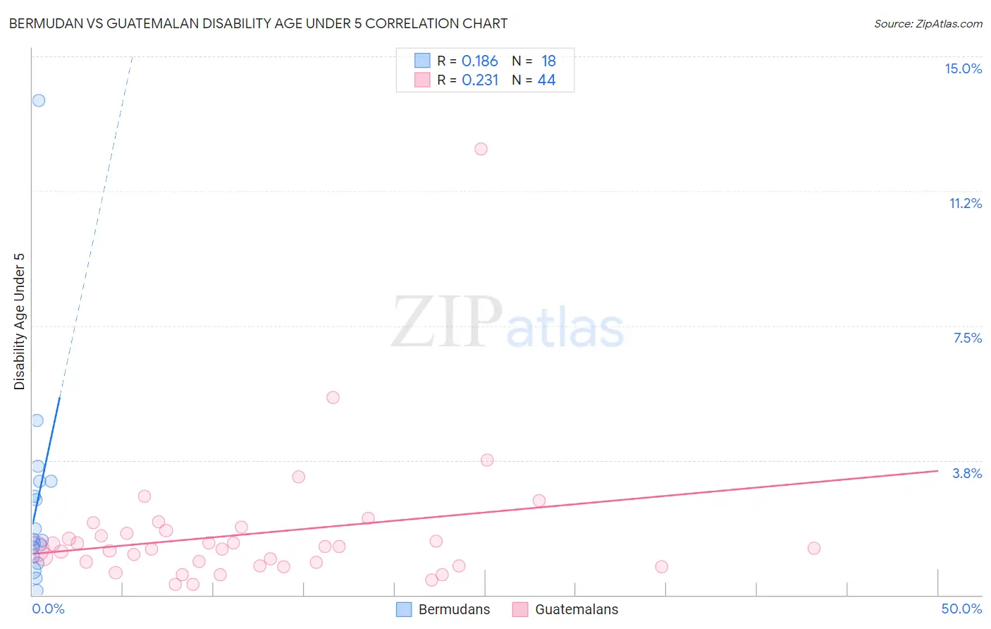 Bermudan vs Guatemalan Disability Age Under 5