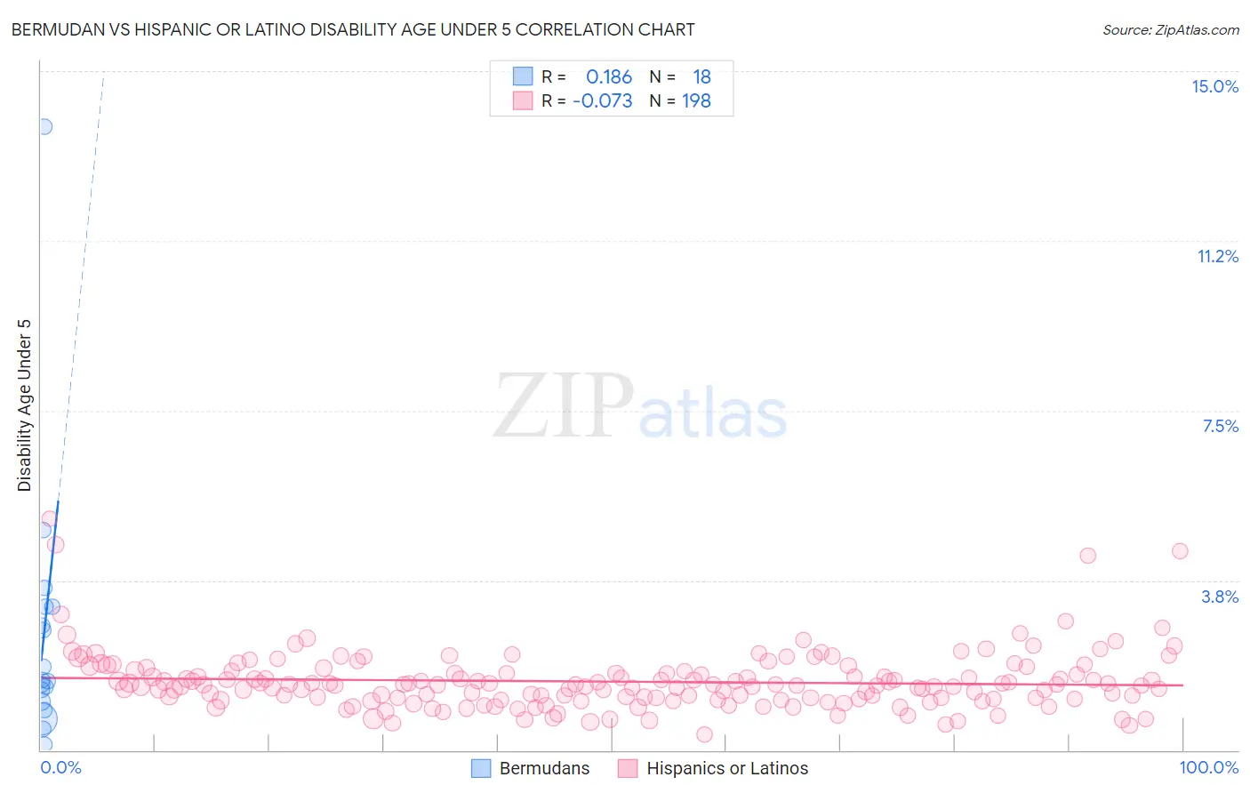 Bermudan vs Hispanic or Latino Disability Age Under 5