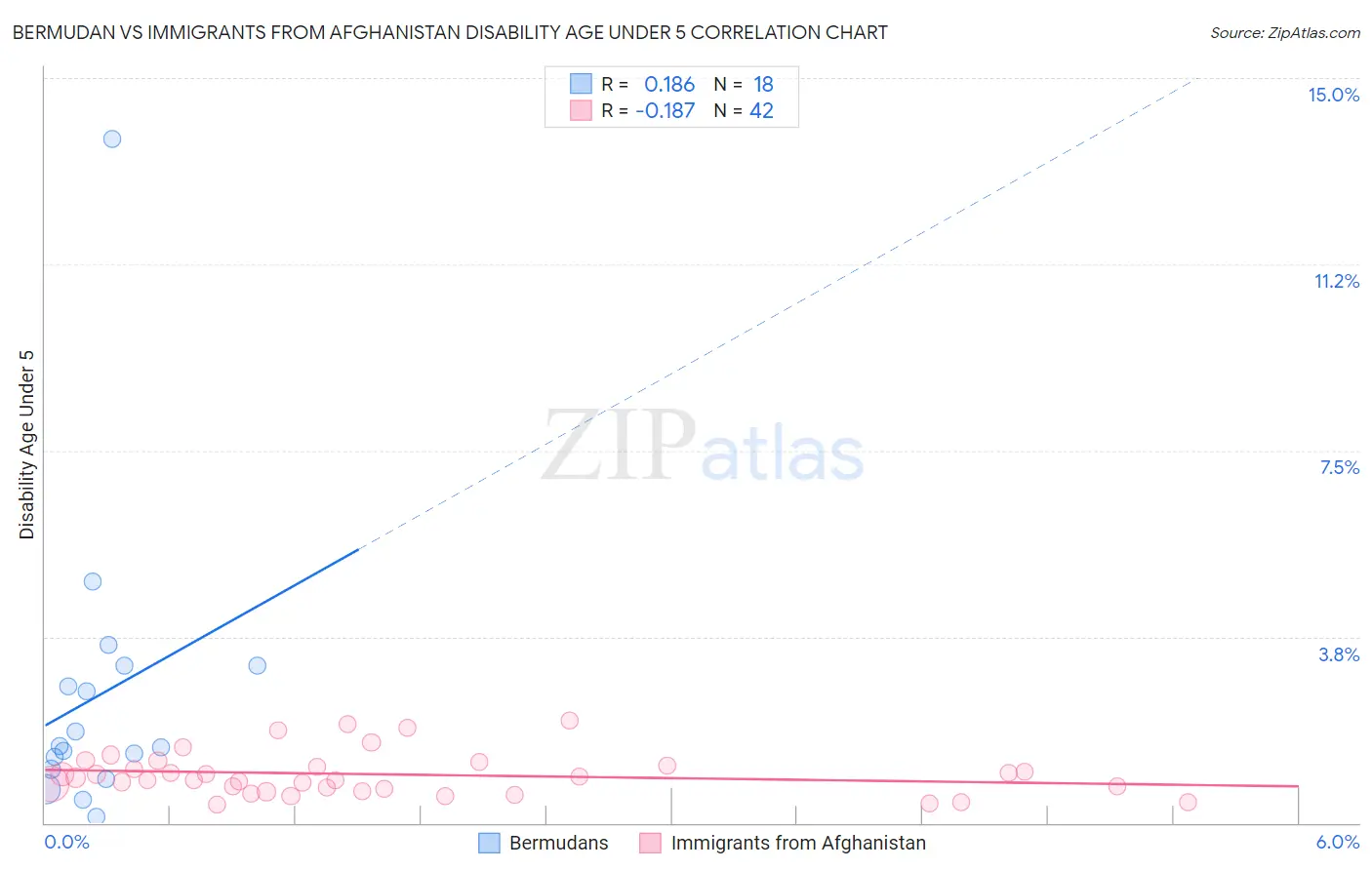 Bermudan vs Immigrants from Afghanistan Disability Age Under 5