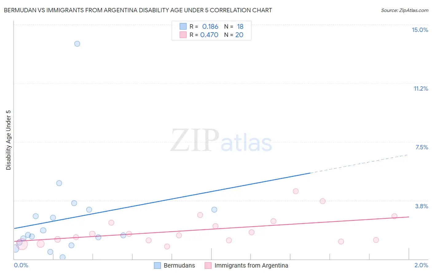 Bermudan vs Immigrants from Argentina Disability Age Under 5