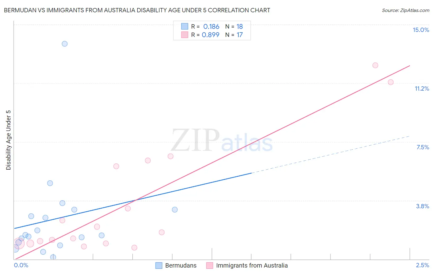 Bermudan vs Immigrants from Australia Disability Age Under 5