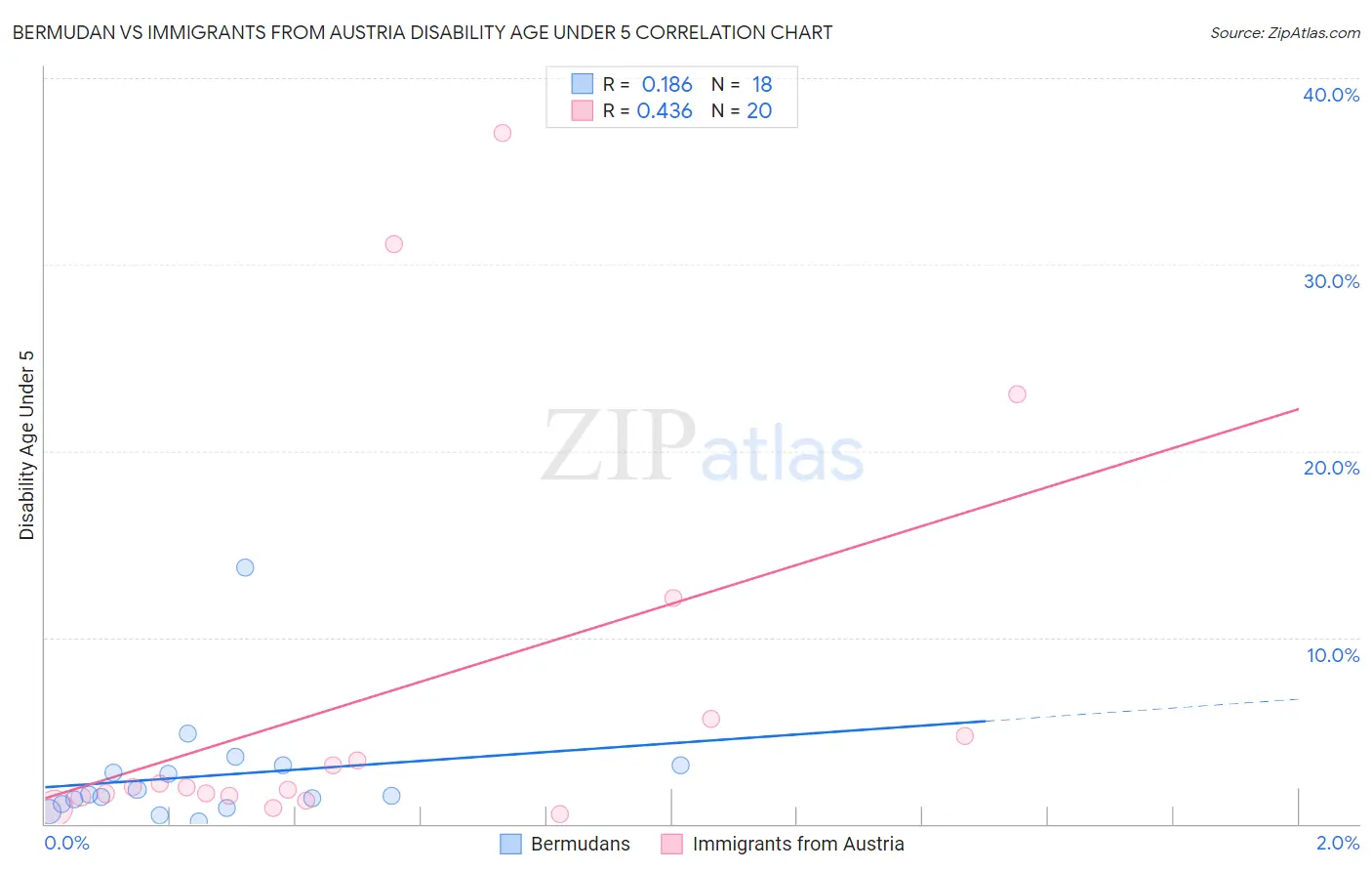 Bermudan vs Immigrants from Austria Disability Age Under 5