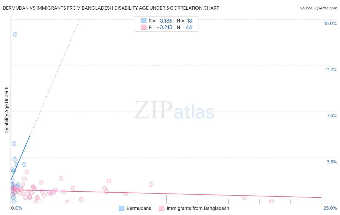Bermudan vs Immigrants from Bangladesh Disability Age Under 5