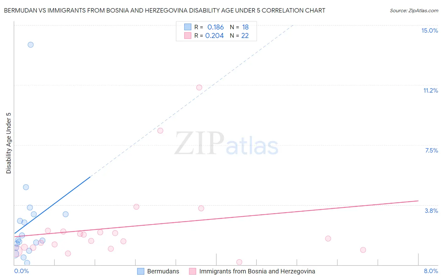 Bermudan vs Immigrants from Bosnia and Herzegovina Disability Age Under 5