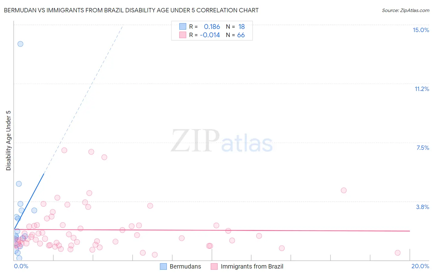 Bermudan vs Immigrants from Brazil Disability Age Under 5