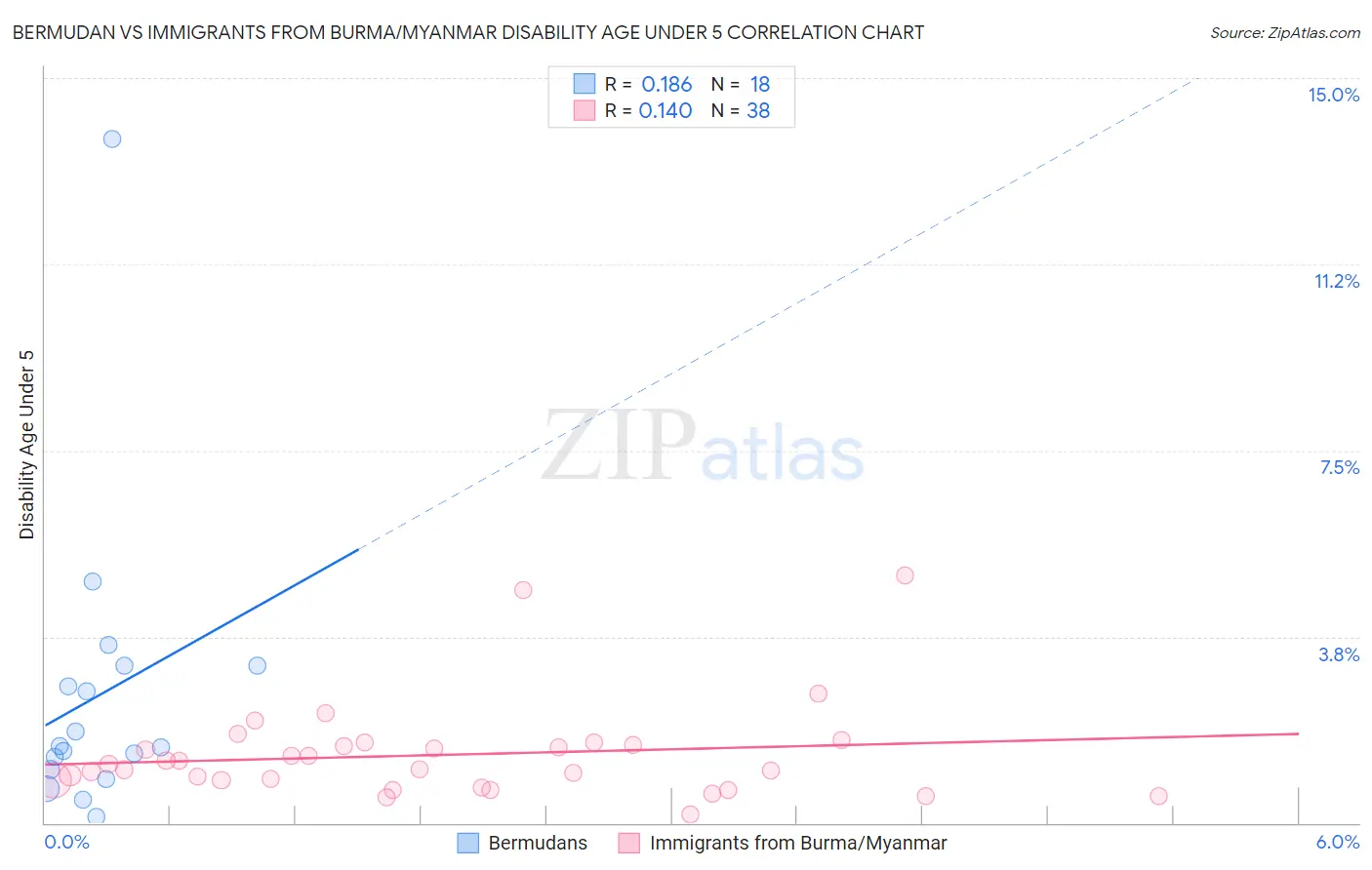 Bermudan vs Immigrants from Burma/Myanmar Disability Age Under 5