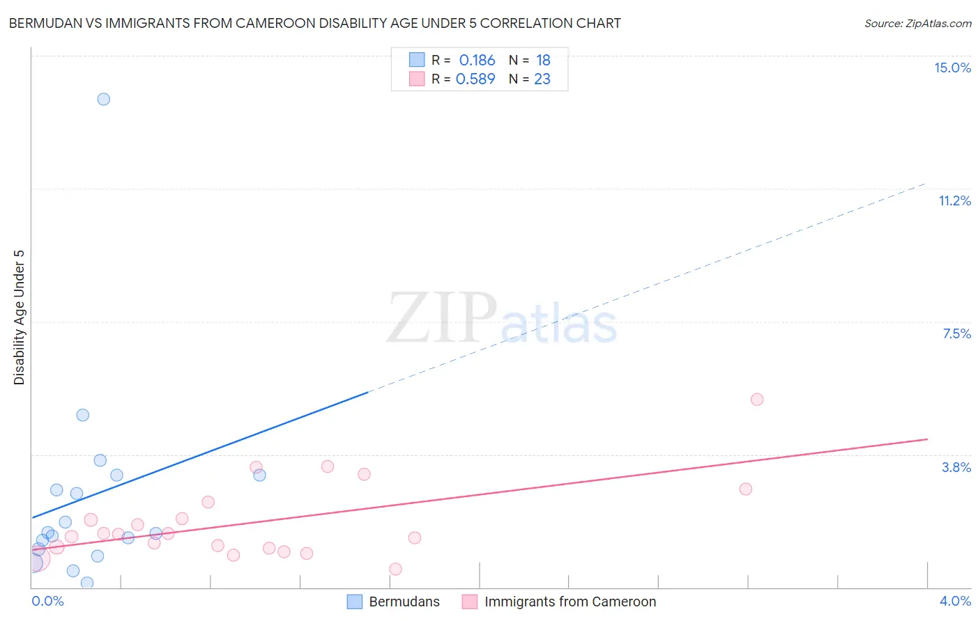 Bermudan vs Immigrants from Cameroon Disability Age Under 5