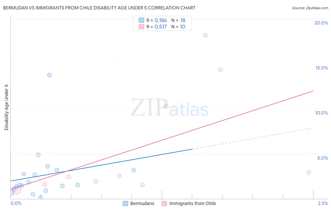 Bermudan vs Immigrants from Chile Disability Age Under 5