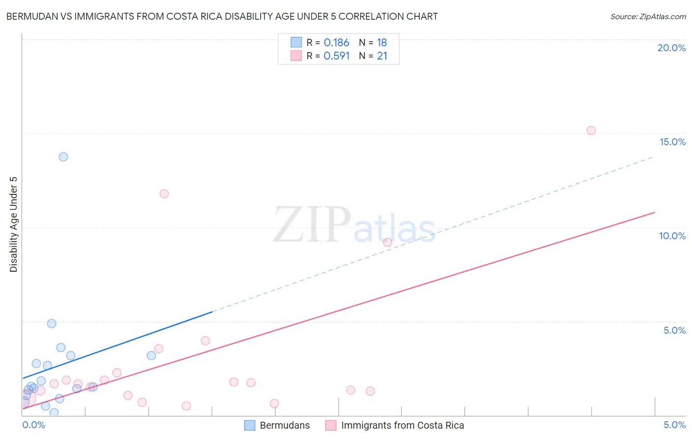 Bermudan vs Immigrants from Costa Rica Disability Age Under 5