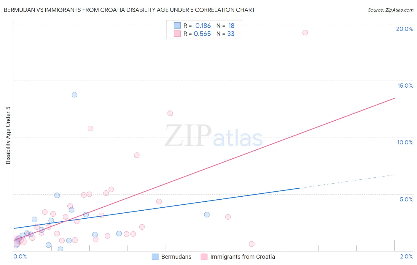 Bermudan vs Immigrants from Croatia Disability Age Under 5
