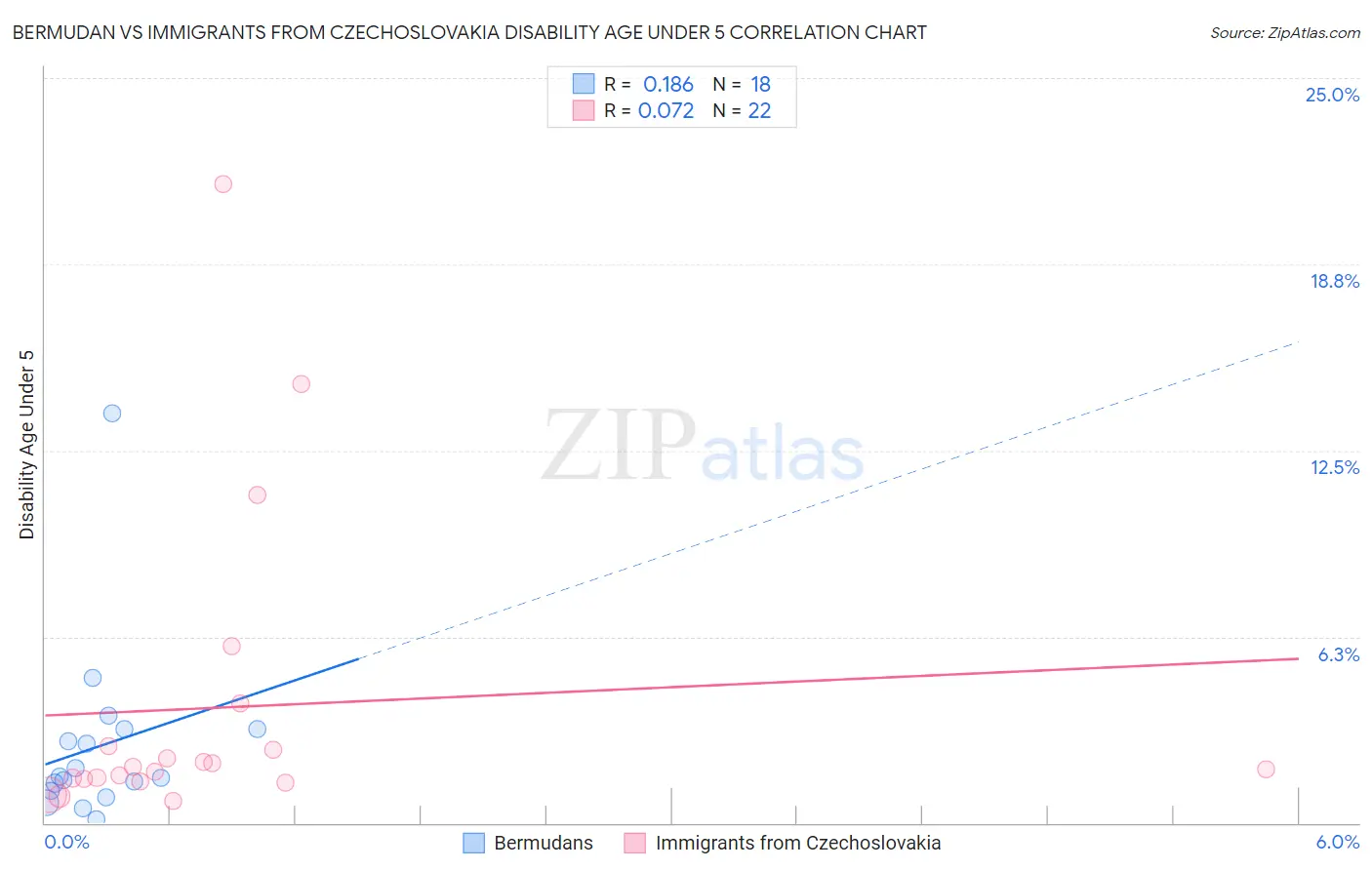 Bermudan vs Immigrants from Czechoslovakia Disability Age Under 5