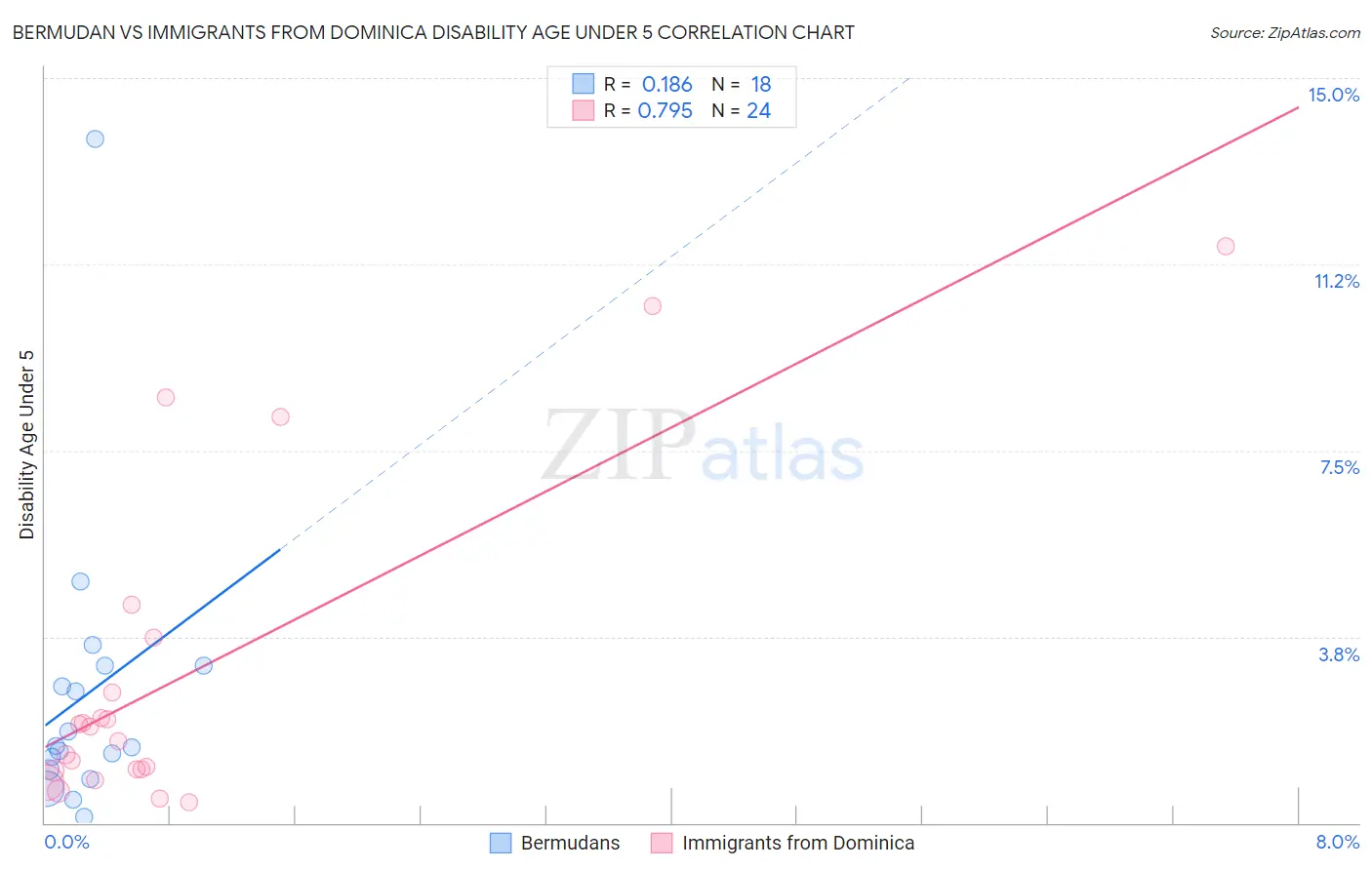 Bermudan vs Immigrants from Dominica Disability Age Under 5