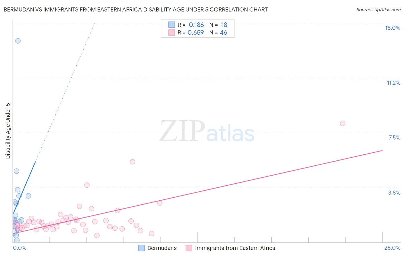 Bermudan vs Immigrants from Eastern Africa Disability Age Under 5