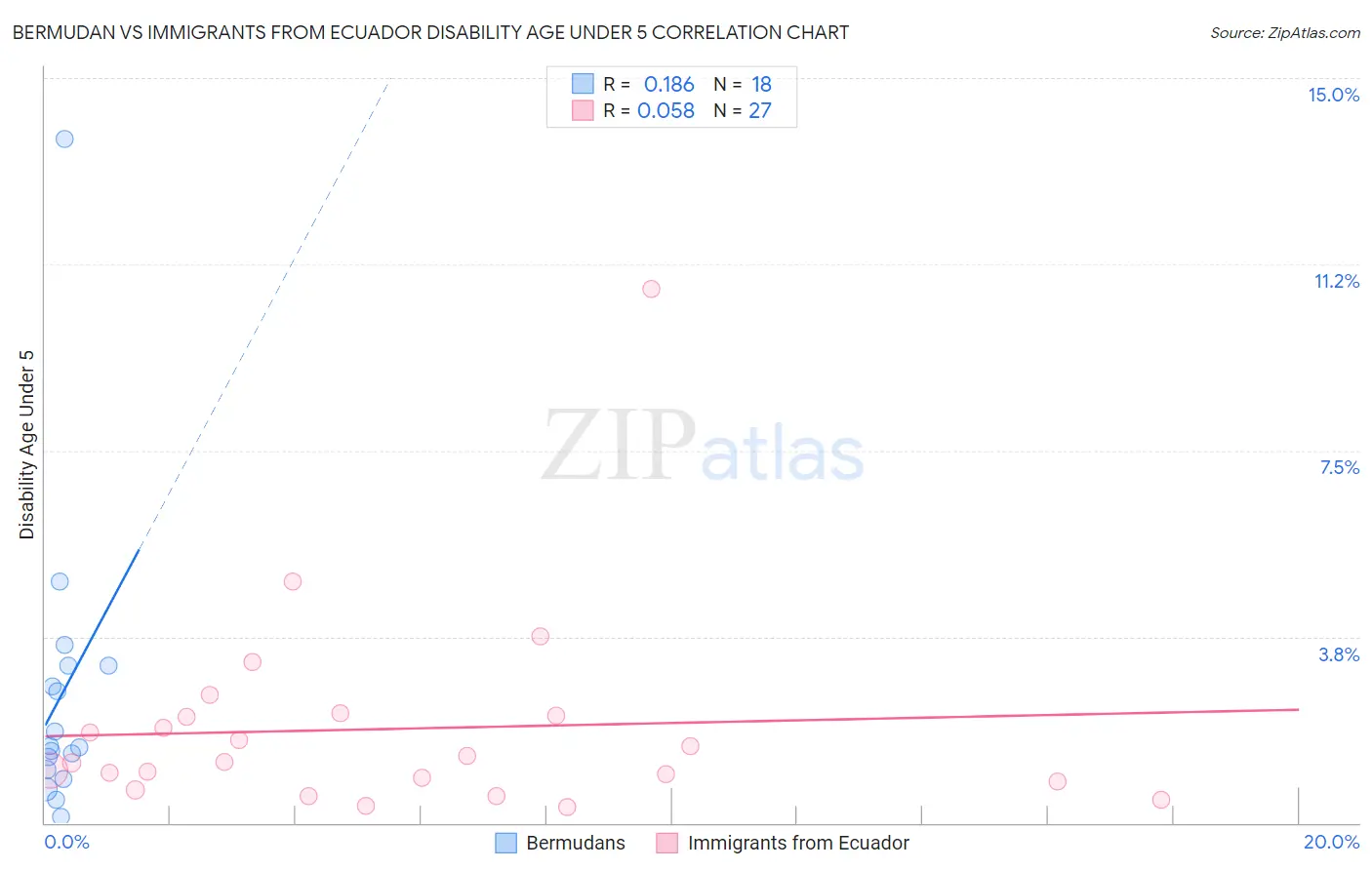 Bermudan vs Immigrants from Ecuador Disability Age Under 5