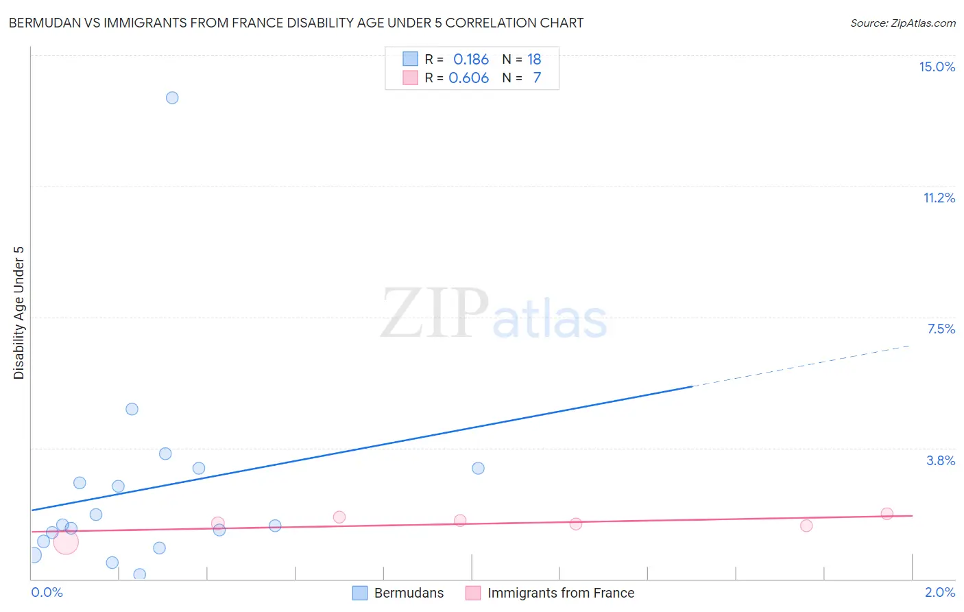 Bermudan vs Immigrants from France Disability Age Under 5
