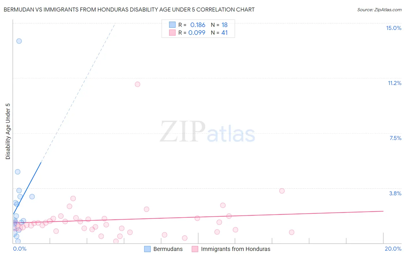 Bermudan vs Immigrants from Honduras Disability Age Under 5