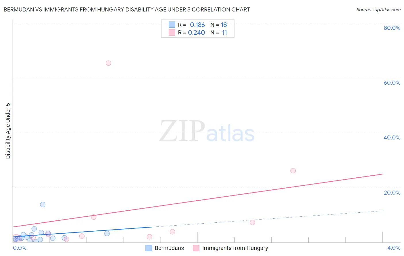Bermudan vs Immigrants from Hungary Disability Age Under 5