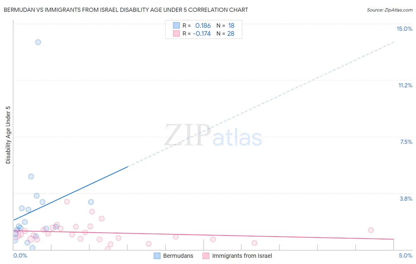 Bermudan vs Immigrants from Israel Disability Age Under 5