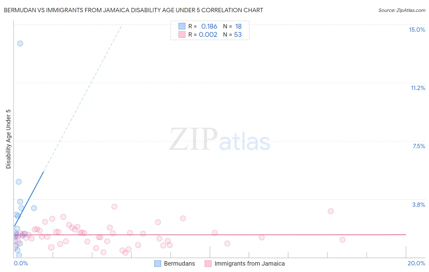 Bermudan vs Immigrants from Jamaica Disability Age Under 5