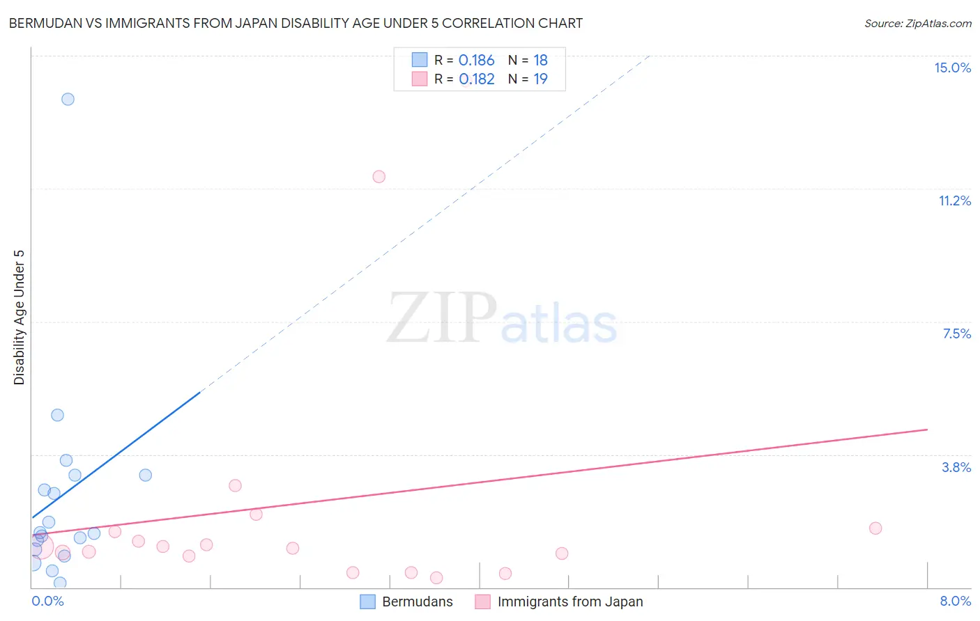 Bermudan vs Immigrants from Japan Disability Age Under 5