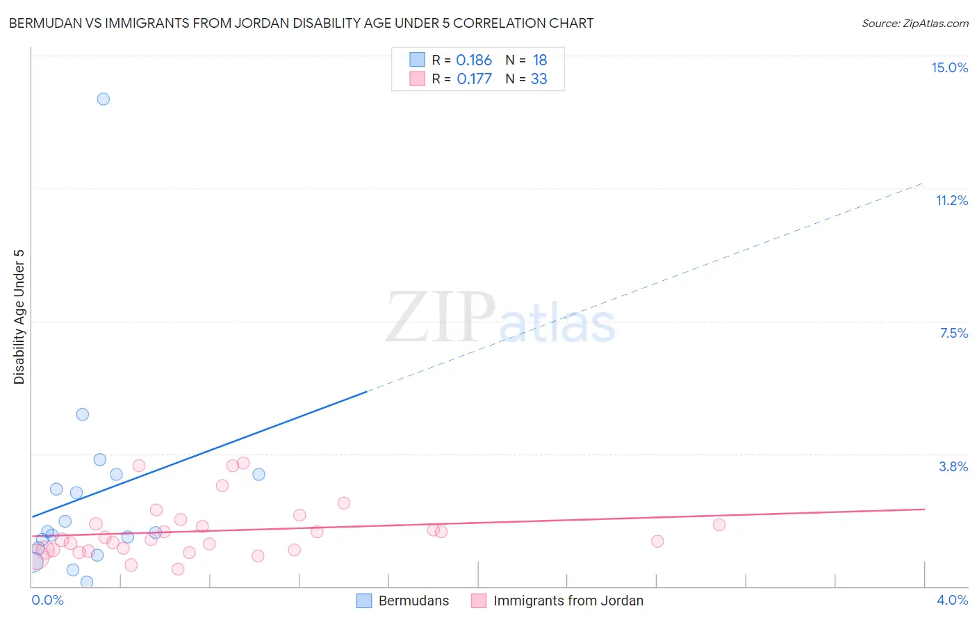Bermudan vs Immigrants from Jordan Disability Age Under 5