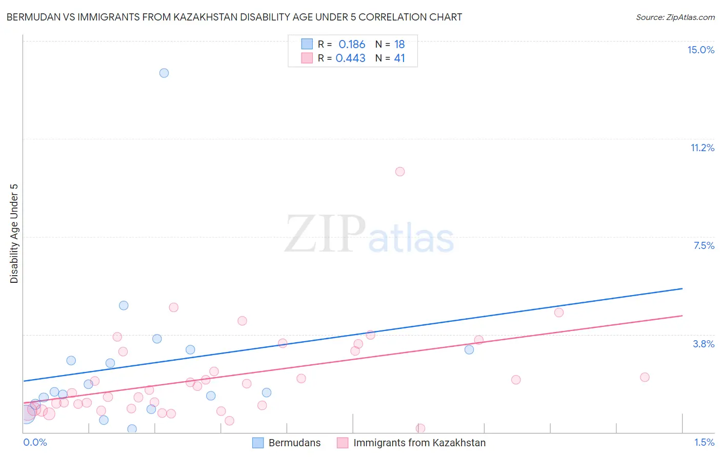 Bermudan vs Immigrants from Kazakhstan Disability Age Under 5