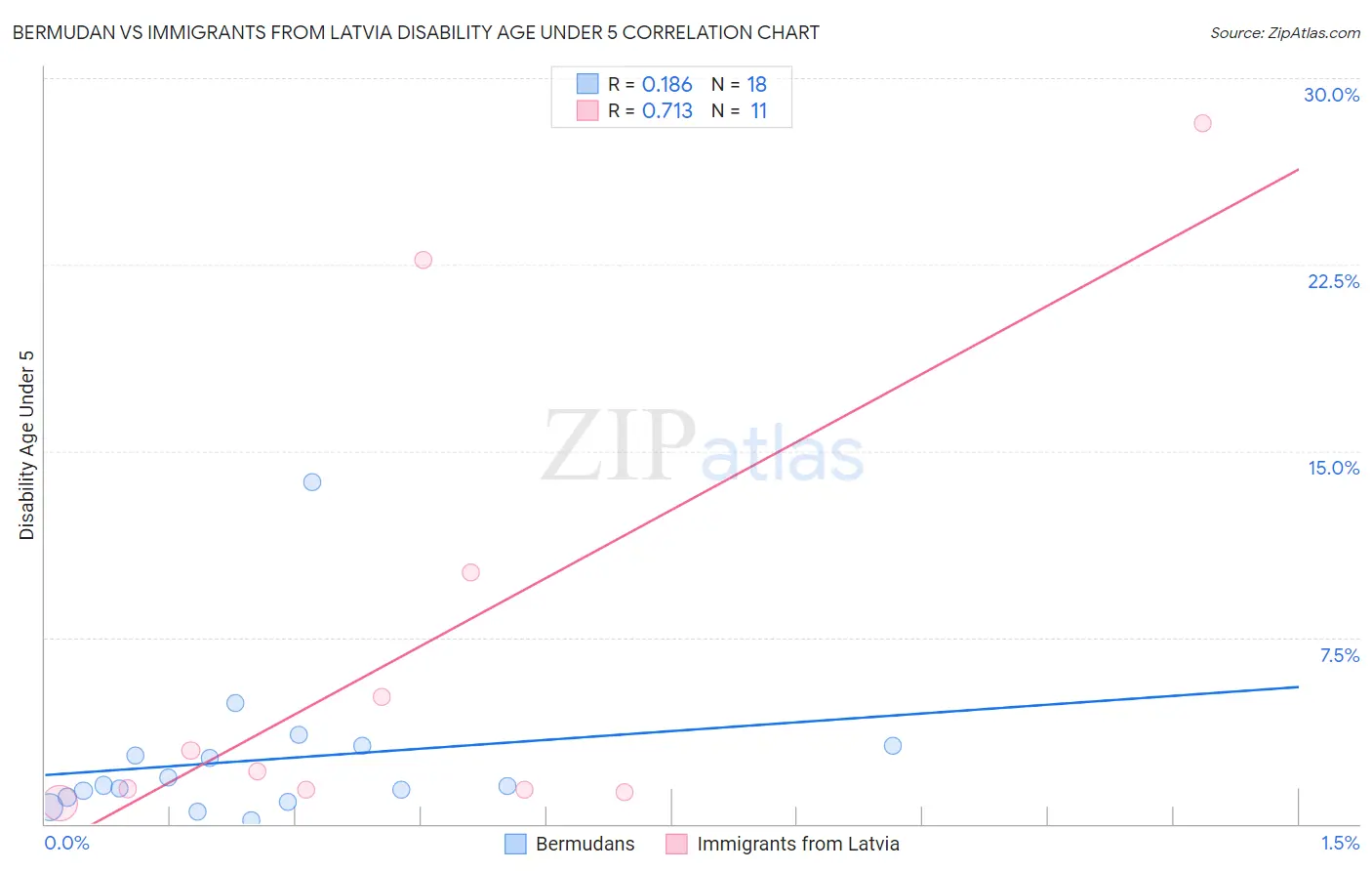 Bermudan vs Immigrants from Latvia Disability Age Under 5