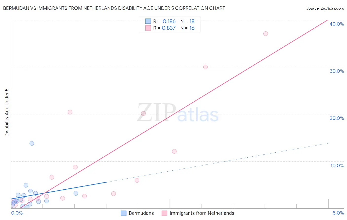 Bermudan vs Immigrants from Netherlands Disability Age Under 5