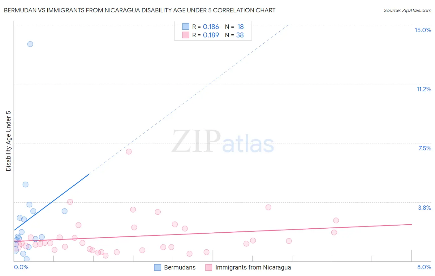 Bermudan vs Immigrants from Nicaragua Disability Age Under 5