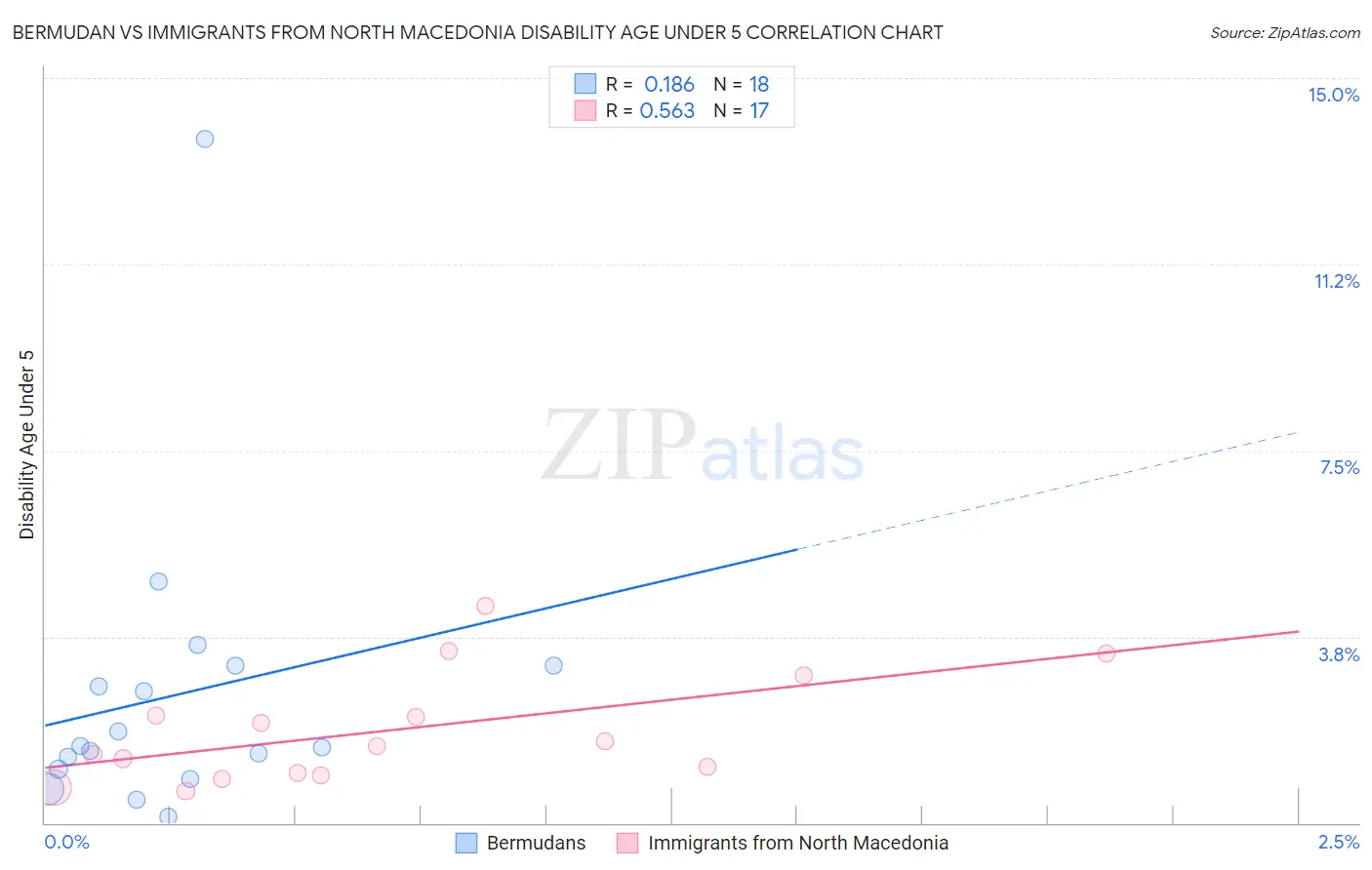 Bermudan vs Immigrants from North Macedonia Disability Age Under 5