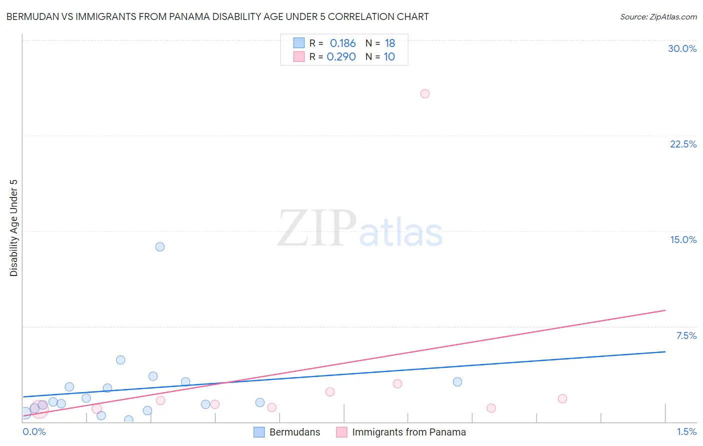 Bermudan vs Immigrants from Panama Disability Age Under 5