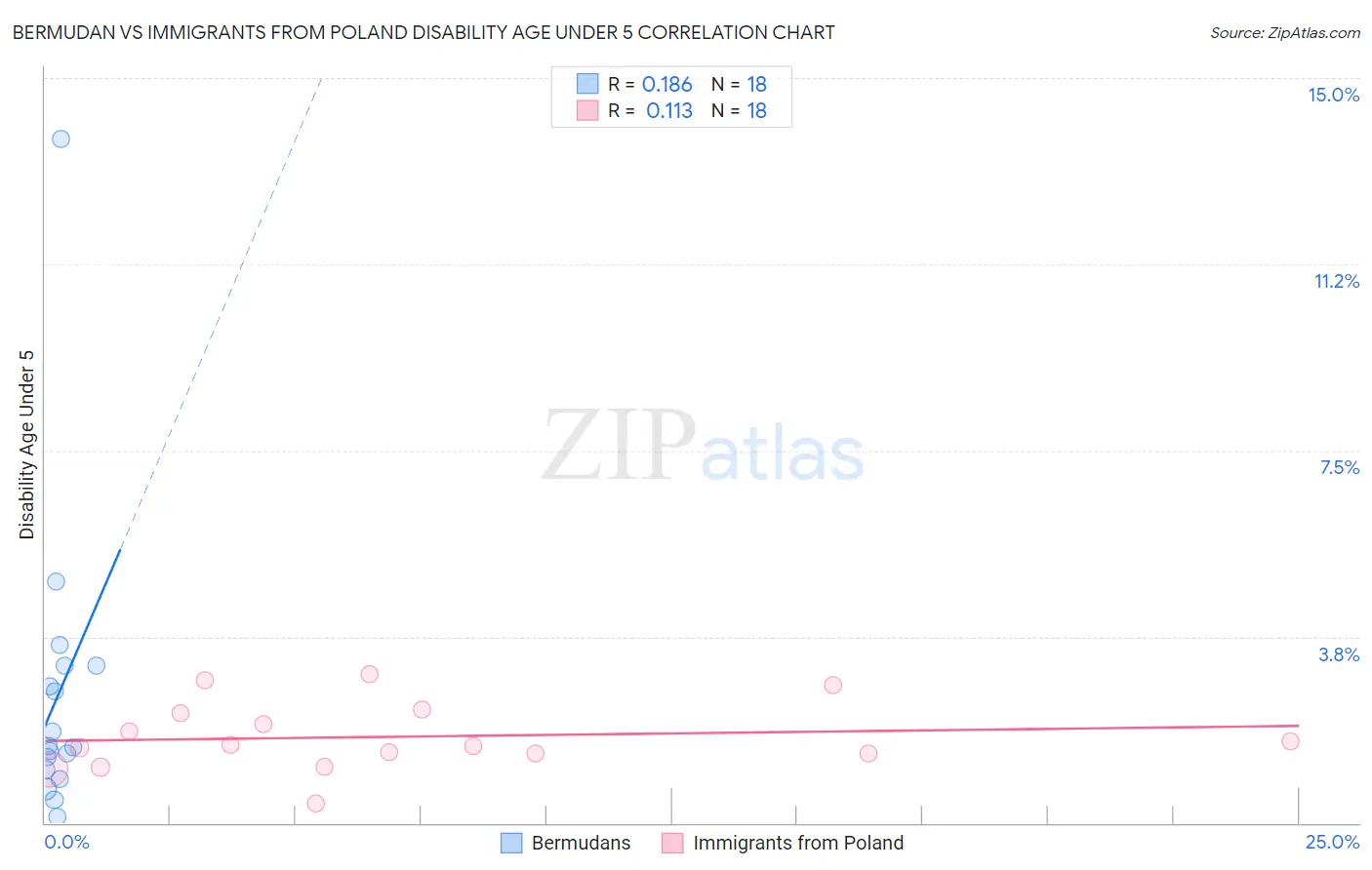 Bermudan vs Immigrants from Poland Disability Age Under 5