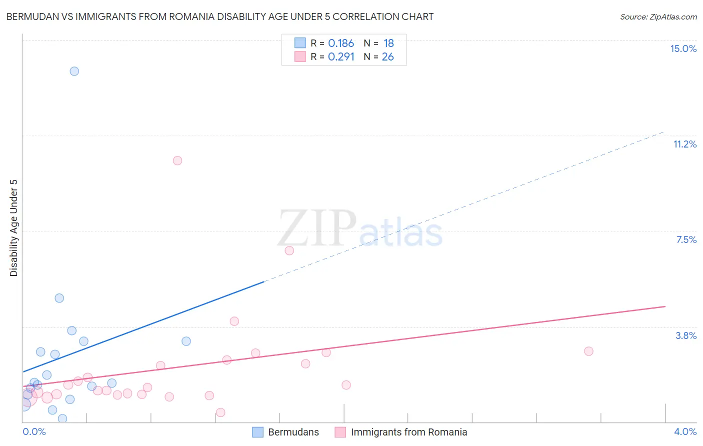 Bermudan vs Immigrants from Romania Disability Age Under 5