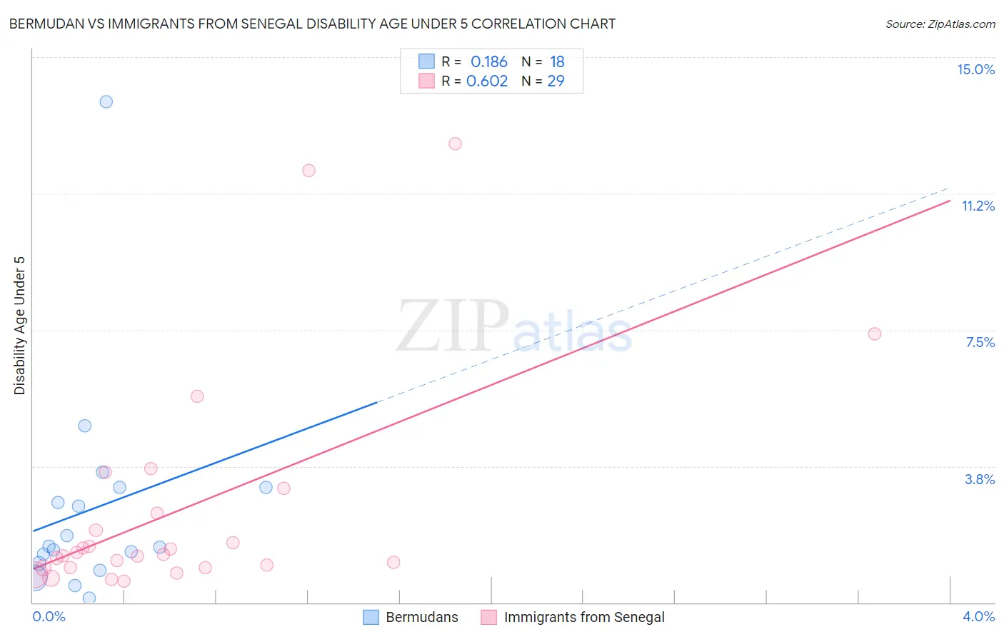 Bermudan vs Immigrants from Senegal Disability Age Under 5