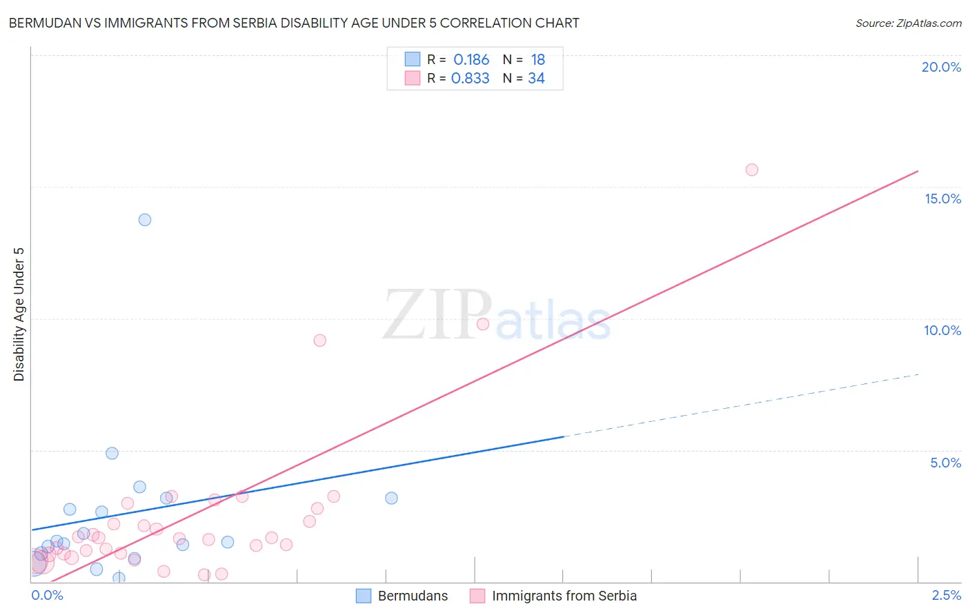 Bermudan vs Immigrants from Serbia Disability Age Under 5