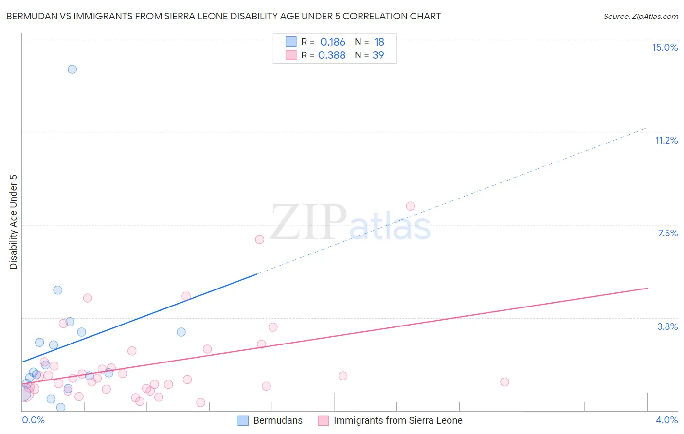 Bermudan vs Immigrants from Sierra Leone Disability Age Under 5