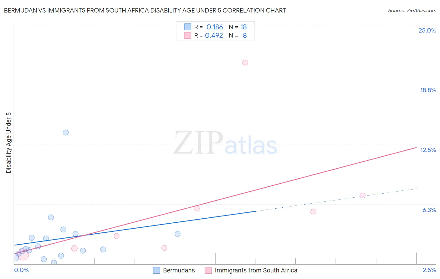 Bermudan vs Immigrants from South Africa Disability Age Under 5