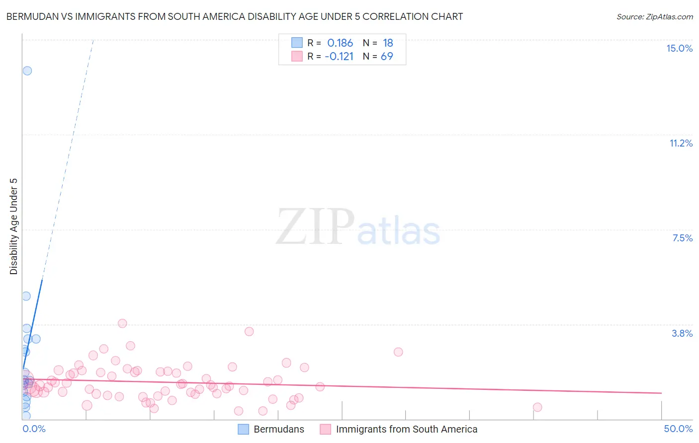 Bermudan vs Immigrants from South America Disability Age Under 5