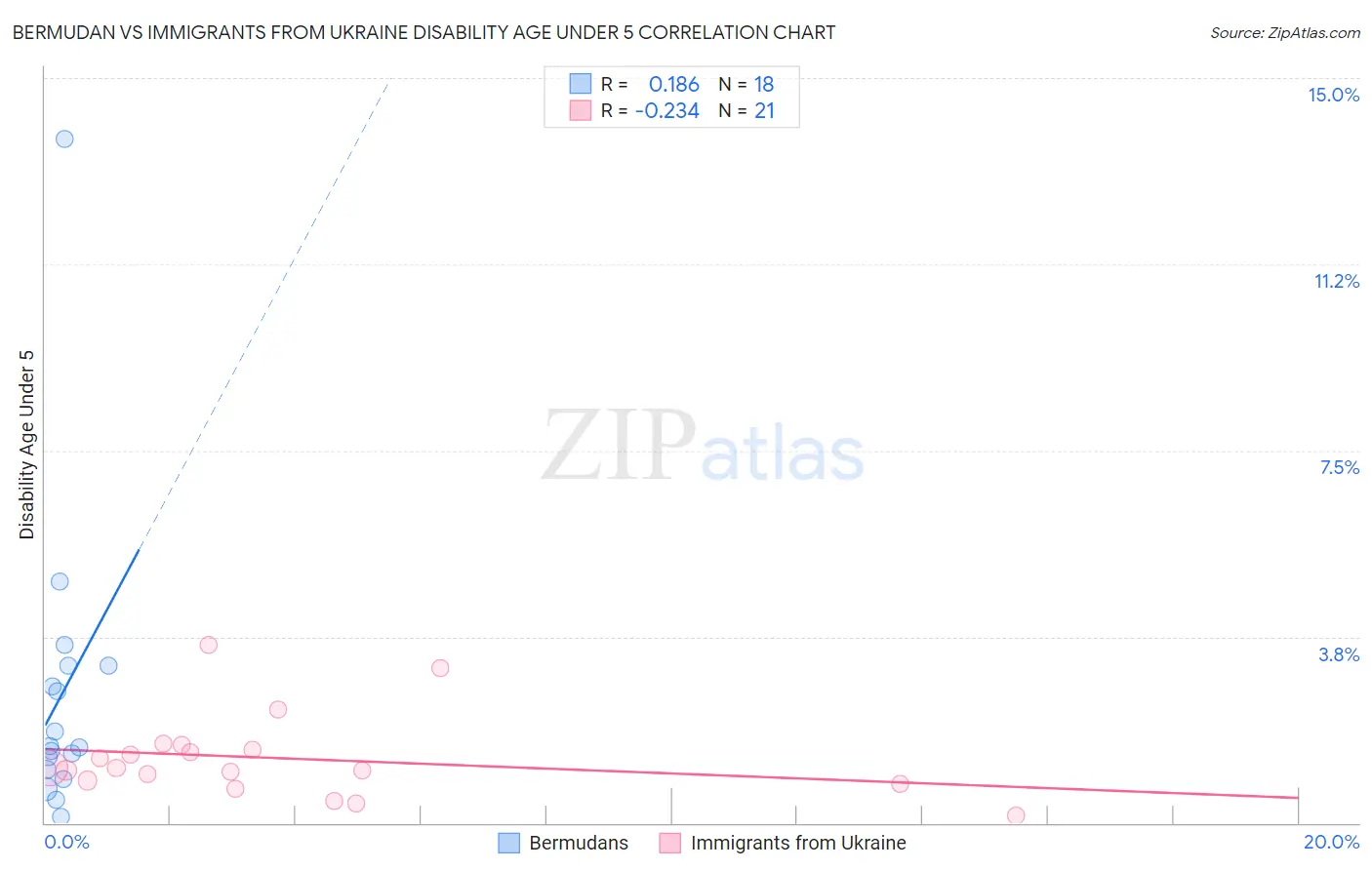 Bermudan vs Immigrants from Ukraine Disability Age Under 5
