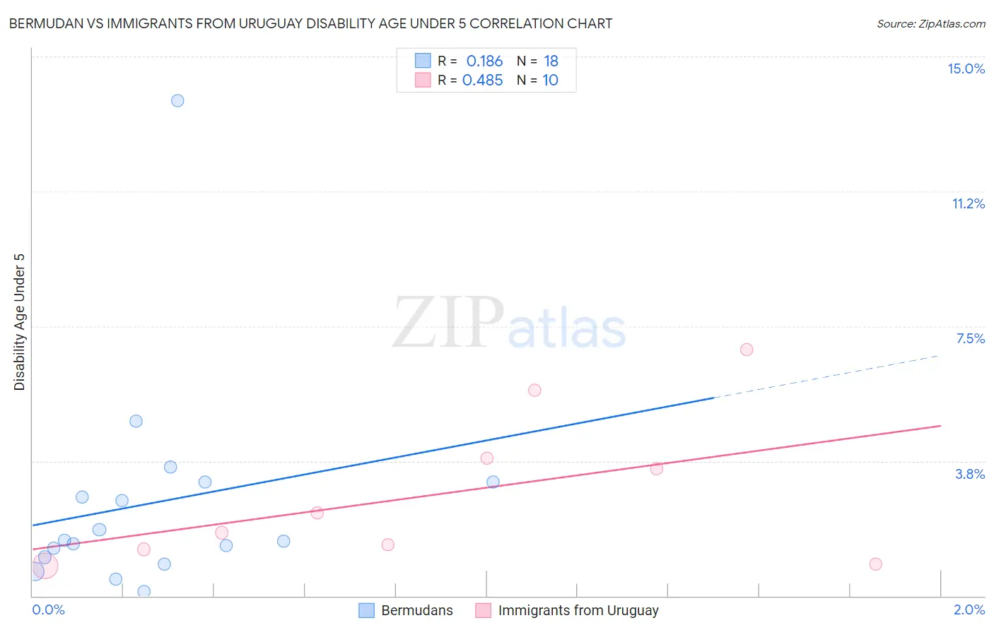 Bermudan vs Immigrants from Uruguay Disability Age Under 5