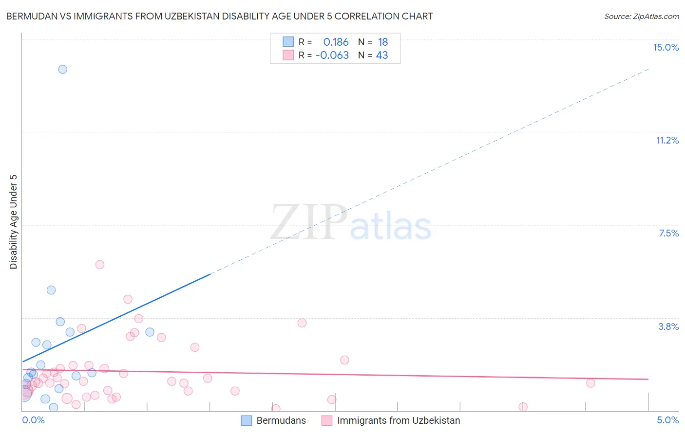 Bermudan vs Immigrants from Uzbekistan Disability Age Under 5