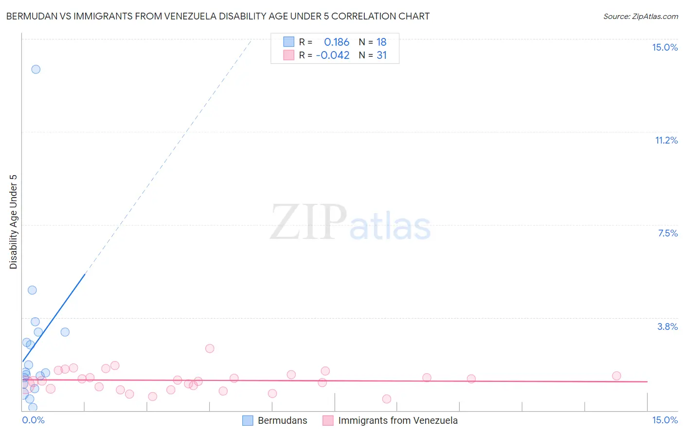 Bermudan vs Immigrants from Venezuela Disability Age Under 5