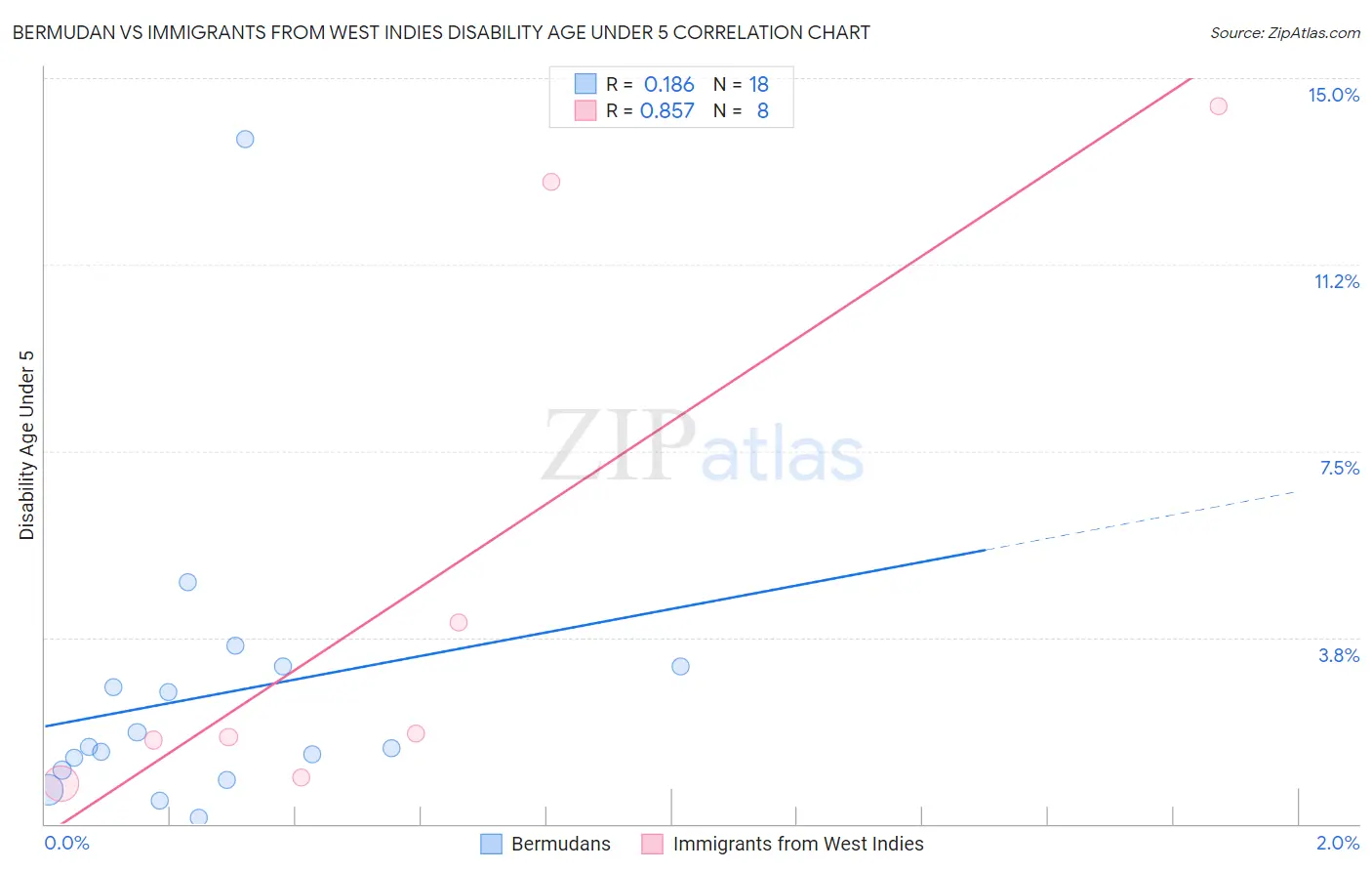 Bermudan vs Immigrants from West Indies Disability Age Under 5