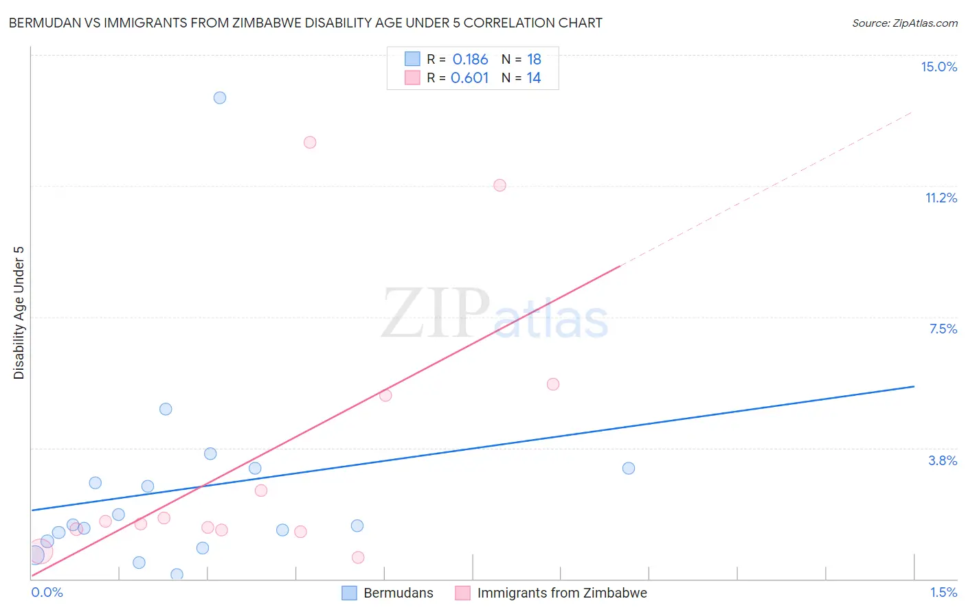 Bermudan vs Immigrants from Zimbabwe Disability Age Under 5