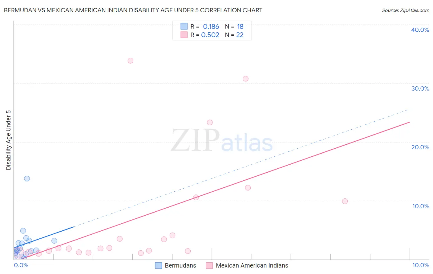 Bermudan vs Mexican American Indian Disability Age Under 5