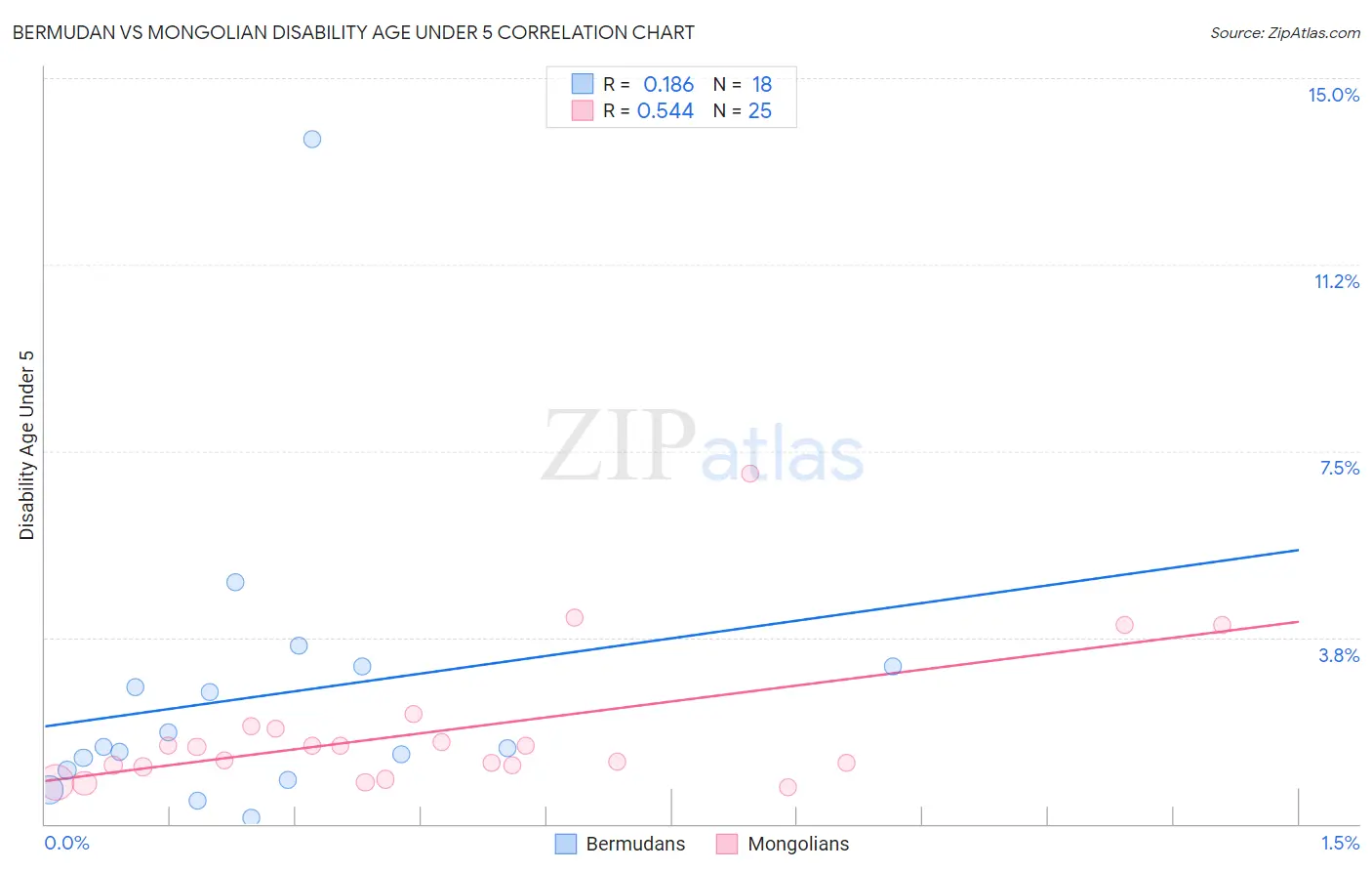 Bermudan vs Mongolian Disability Age Under 5