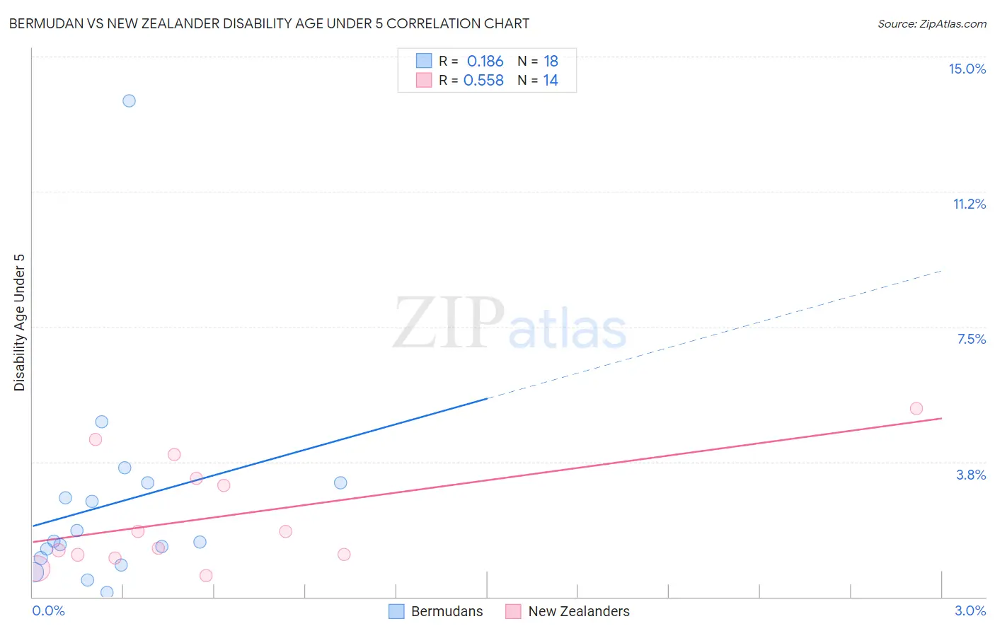 Bermudan vs New Zealander Disability Age Under 5