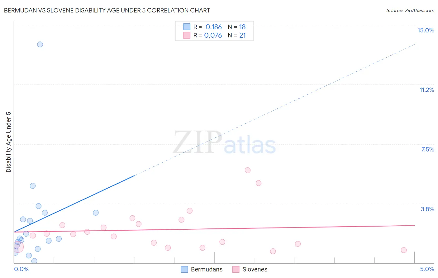 Bermudan vs Slovene Disability Age Under 5